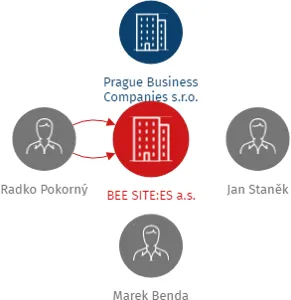 BEE SITE:ES a.s., IČO: 03789683: vizualizace vztahů osob a společností