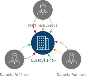 Bursová,s.r.o., IČO: 03769780: vizualizace vztahů osob a společností
