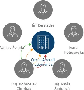 Cirrus Aircraft Management s.r.o., IČO: 03759199: vizualizace vztahů osob a společností