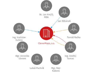 CleverMaps, a.s., IČO: 03728277: vizualizace vztahů osob a společností