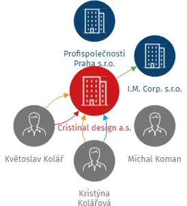 Cristinal design a.s., IČO: 03798933: vizualizace vztahů osob a společností