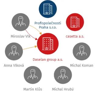 Daselan group a.s., IČO: 03781062: vizualizace vztahů osob a společností