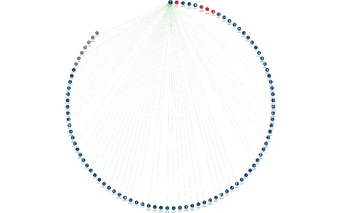 DRFG Real Estate s.r.o., IČO: 03768775: vizualizace vztahů osob a společností