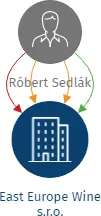 Vizualizace vztahů osob a společností - East Europe Wine s.r.o.
