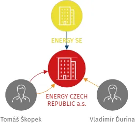 ENERGY CZECH REPUBLIC a.s., IČO: 03737195: vizualizace vztahů osob a společností