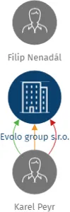 Evolo group s.r.o., IČO: 03726126: vizualizace vztahů osob a společností