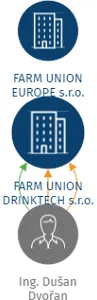 FARM UNION DRINKTECH s.r.o., IČO: 03718832: vizualizace vztahů osob a společností