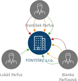 FONYSTAV, s.r.o., IČO: 03787257: vizualizace vztahů osob a společností