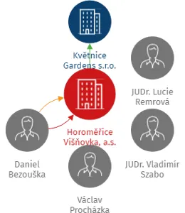 Horoměřice Višňovka, a.s., IČO: 03744027: vizualizace vztahů osob a společností