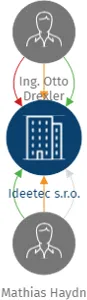 Ideetec s.r.o., IČO: 03738434: vizualizace vztahů osob a společností