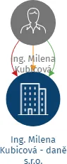 Ing. Milena Kubicová - daně s.r.o., IČO: 03792803: vizualizace vztahů osob a společností