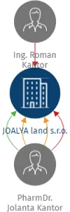 Vizualizace vztahů osob a společností - JOALYA  land s.r.o.