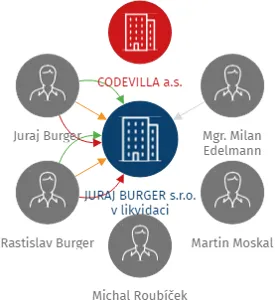 JURAJ BURGER s.r.o. v likvidaci, IČO: 03743144: vizualizace vztahů osob a společností