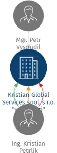 Kristian Global Services spol. s r.o. 