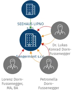 Sangermont s.r.o., IČO: 03750787: vizualizace vztahů osob a společností