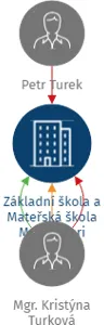 Základní škola a Mateřská škola Montessori Kampus, s.r.o., IČO: 03742725: vizualizace vztahů osob a společností