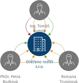 Ověřeno rodiči s.r.o., IČO: 03779076: vizualizace vztahů osob a společností