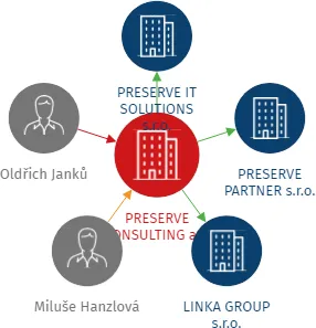 PRESERVE CONSULTING a.s., IČO: 03777651: vizualizace vztahů osob a společností
