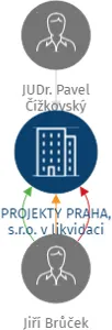 PROJEKTY PRAHA, s.r.o. v likvidaci, IČO: 03774406: vizualizace vztahů osob a společností