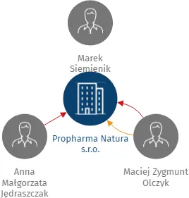 Propharma Natura s.r.o., IČO: 03726037: vizualizace vztahů osob a společností