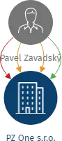 PZ One s.r.o., IČO: 03780139: vizualizace vztahů osob a společností