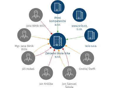 Základní škola Nika s.r.o., IČO: 03739937: vizualizace vztahů osob a společností