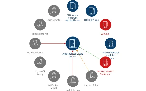 Ambeat Real Estate 4 s.r.o., IČO: 03765903: vizualizace vztahů osob a společností