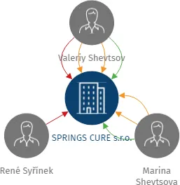 SPRINGS CURE s.r.o., IČO: 03725944: vizualizace vztahů osob a společností