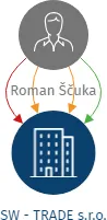 SW - TRADE s.r.o., IČO: 03762211: vizualizace vztahů osob a společností
