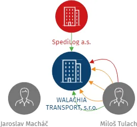 WALACHIA TRANSPORT, s.r.o., IČO: 03765202: vizualizace vztahů osob a společností