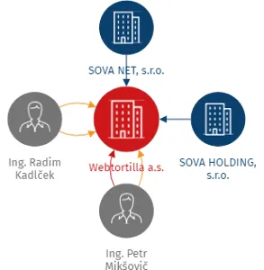 Webtortilla a.s., IČO: 03798984: vizualizace vztahů osob a společností