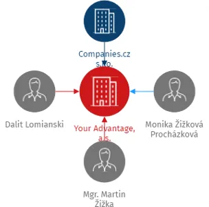 Your Advantage, a.s., IČO: 03759326: vizualizace vztahů osob a společností