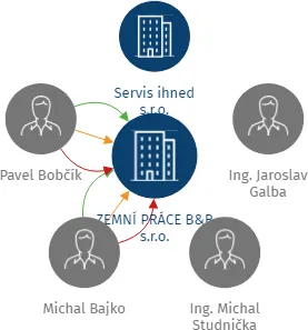 ZEMNÍ PRÁCE B&B s.r.o., IČO: 03761134: vizualizace vztahů osob a společností