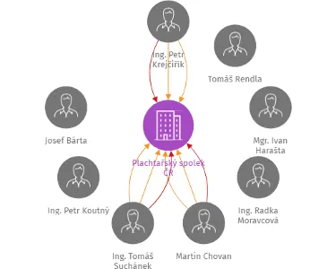 Plachtařský spolek ČR, IČO: 03701280: vizualizace vztahů osob a společností