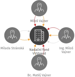 Nadační fond VVVtrend, IČO: 03757048: vizualizace vztahů osob a společností