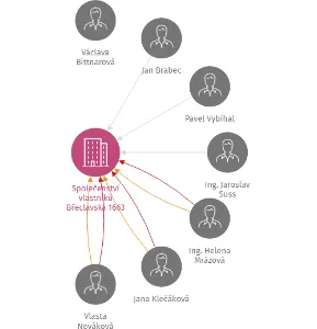 Vizualizace vztahů osob a společností - Společenství vlastníků Břeclavská 1663