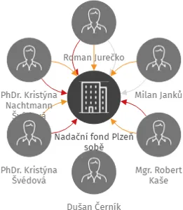 Nadační fond Plzeň sobě, IČO: 03719871: vizualizace vztahů osob a společností
