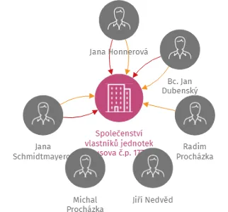 Společenství vlastníků jednotek Husova č.p. 1777, České Budějovice 2, IČO: 03728986: vizualizace vztahů osob a společností