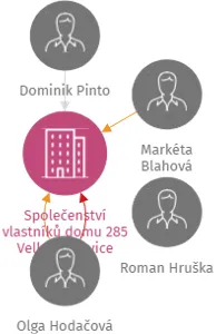 Společenství vlastníků domu 285 Velké Popovice, IČO: 03734820: vizualizace vztahů osob a společností