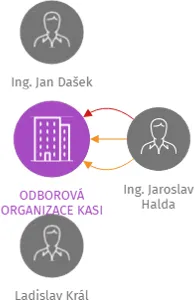 ODBOROVÁ ORGANIZACE KASI z.s., IČO: 03708268: vizualizace vztahů osob a společností