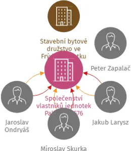 Společenství vlastníků jednotek Palkovice 576, IČO: 03763846: vizualizace vztahů osob a společností