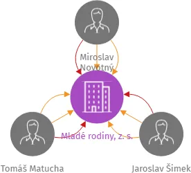 Mladé rodiny, z. s., IČO: 03734773: vizualizace vztahů osob a společností