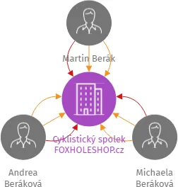 Cyklistický spolek FOXHOLESHOP.cz, IČO: 03780112: vizualizace vztahů osob a společností