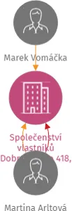 Společenství vlastníků Dobrovského 418, Kolín III, IČO: 03732312: vizualizace vztahů osob a společností