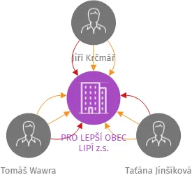 PRO LEPŠÍ OBEC LIPÍ z.s., IČO: 03890066: vizualizace vztahů osob a společností