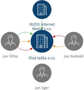 Plná taška s.r.o., IČO: 03809722: vizualizace vztahů osob a společností
