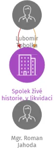 Spolek živé historie, v likvidaci, IČO: 03807738: vizualizace vztahů osob a společností