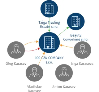 100 CZK COMPANY s.r.o., IČO: 03886085: vizualizace vztahů osob a společností