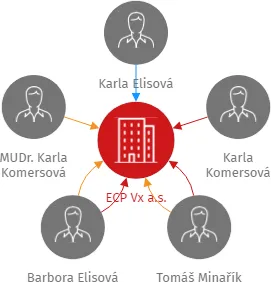 ECP Vx a.s., IČO: 03894134: vizualizace vztahů osob a společností
