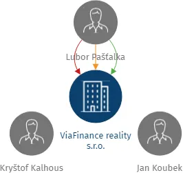 ViaFinance reality s.r.o., IČO: 03828646: vizualizace vztahů osob a společností